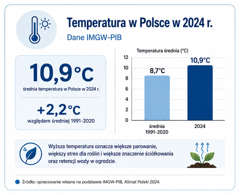 Temperatura w Polsce w 2024 roku